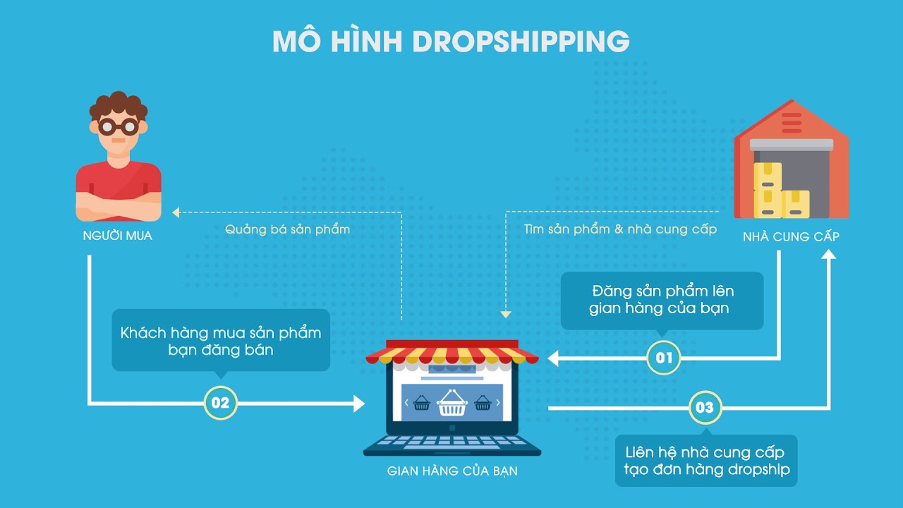 Tham gia mô hình kinh doanh dropshipping, người phụ nữ mất 340 triệu đồng